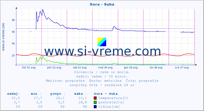 POVPREČJE :: Sora - Suha :: temperatura | pretok | višina :: zadnji teden / 30 minut.