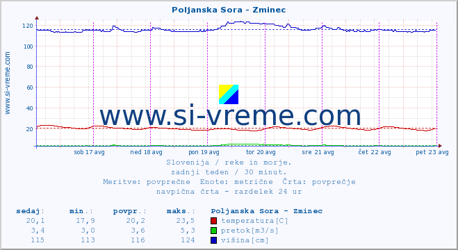 POVPREČJE :: Poljanska Sora - Zminec :: temperatura | pretok | višina :: zadnji teden / 30 minut.