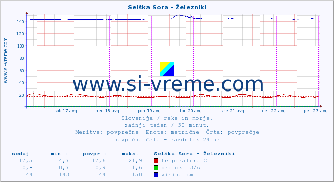 POVPREČJE :: Selška Sora - Železniki :: temperatura | pretok | višina :: zadnji teden / 30 minut.