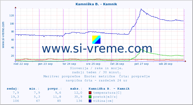 POVPREČJE :: Kamniška B. - Kamnik :: temperatura | pretok | višina :: zadnji teden / 30 minut.