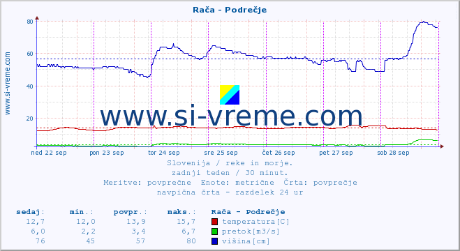 POVPREČJE :: Rača - Podrečje :: temperatura | pretok | višina :: zadnji teden / 30 minut.