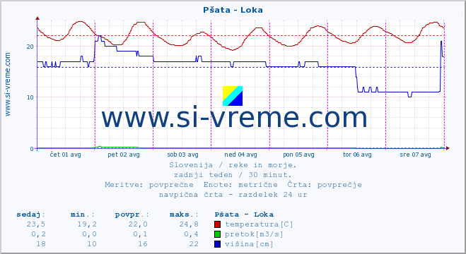 POVPREČJE :: Pšata - Loka :: temperatura | pretok | višina :: zadnji teden / 30 minut.