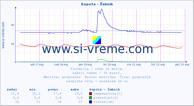 POVPREČJE :: Sopota - Žebnik :: temperatura | pretok | višina :: zadnji teden / 30 minut.