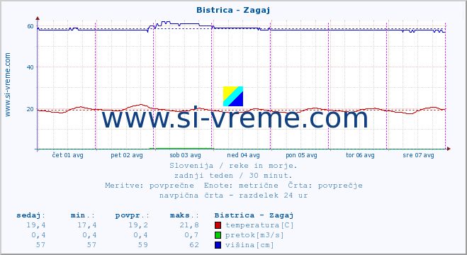 POVPREČJE :: Bistrica - Zagaj :: temperatura | pretok | višina :: zadnji teden / 30 minut.