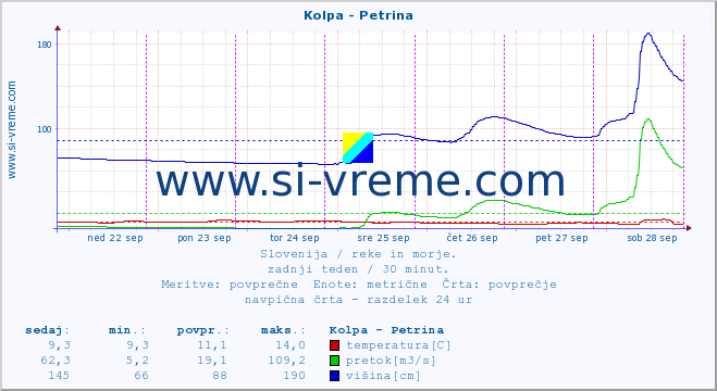 POVPREČJE :: Kolpa - Petrina :: temperatura | pretok | višina :: zadnji teden / 30 minut.