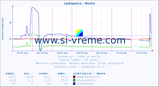 POVPREČJE :: Ljubljanica - Moste :: temperatura | pretok | višina :: zadnji teden / 30 minut.