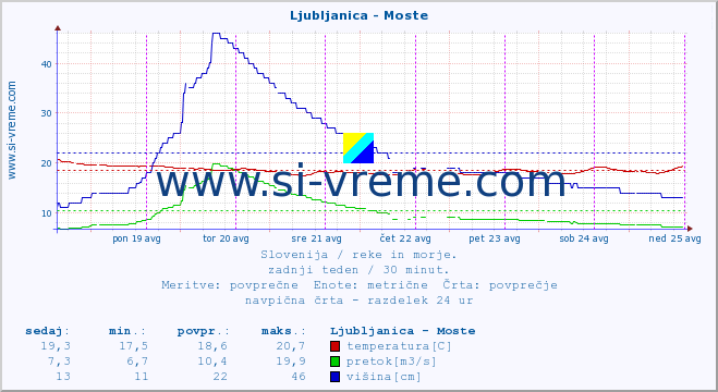 POVPREČJE :: Ljubljanica - Moste :: temperatura | pretok | višina :: zadnji teden / 30 minut.