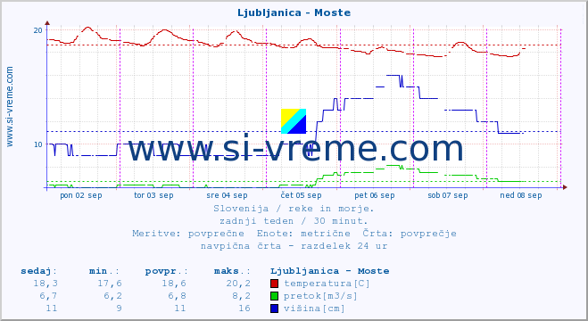 POVPREČJE :: Ljubljanica - Moste :: temperatura | pretok | višina :: zadnji teden / 30 minut.