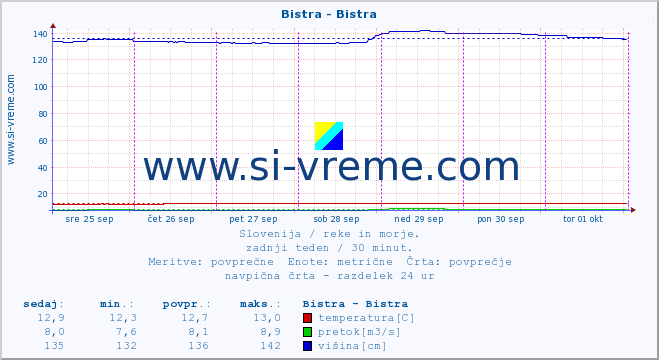 POVPREČJE :: Bistra - Bistra :: temperatura | pretok | višina :: zadnji teden / 30 minut.