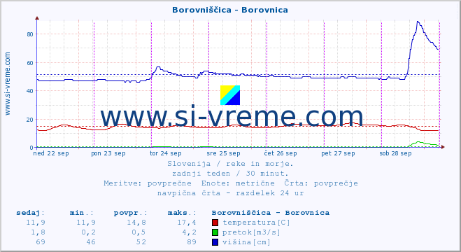 POVPREČJE :: Borovniščica - Borovnica :: temperatura | pretok | višina :: zadnji teden / 30 minut.