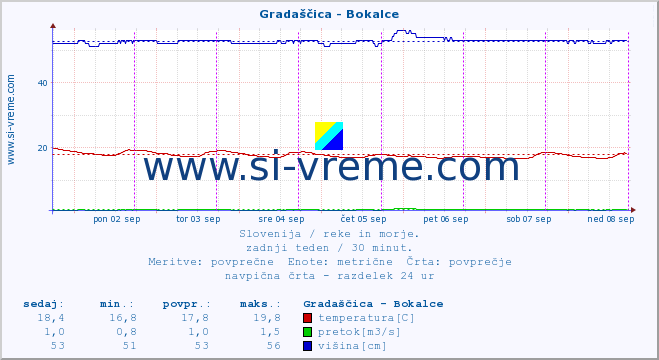 POVPREČJE :: Gradaščica - Bokalce :: temperatura | pretok | višina :: zadnji teden / 30 minut.