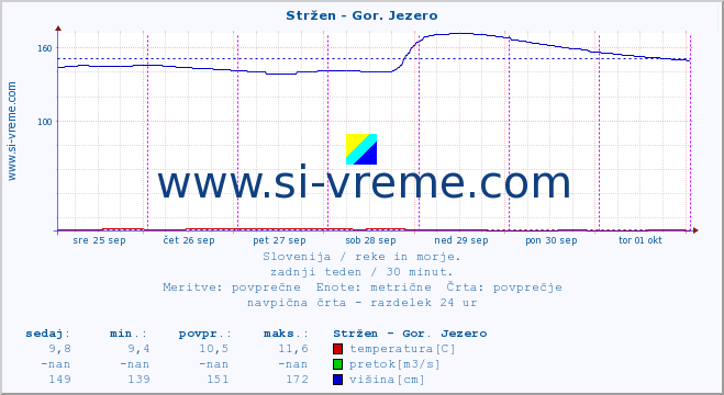 POVPREČJE :: Stržen - Gor. Jezero :: temperatura | pretok | višina :: zadnji teden / 30 minut.