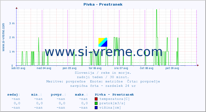 POVPREČJE :: Pivka - Prestranek :: temperatura | pretok | višina :: zadnji teden / 30 minut.