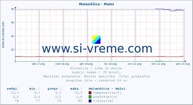 POVPREČJE :: Malenščica - Malni :: temperatura | pretok | višina :: zadnji teden / 30 minut.