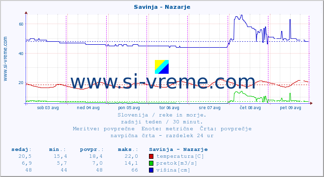 POVPREČJE :: Savinja - Nazarje :: temperatura | pretok | višina :: zadnji teden / 30 minut.