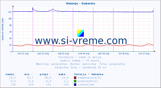 POVPREČJE :: Velunja - Gaberke :: temperatura | pretok | višina :: zadnji teden / 30 minut.