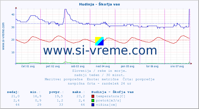 POVPREČJE :: Hudinja - Škofja vas :: temperatura | pretok | višina :: zadnji teden / 30 minut.