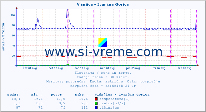 POVPREČJE :: Višnjica - Ivančna Gorica :: temperatura | pretok | višina :: zadnji teden / 30 minut.