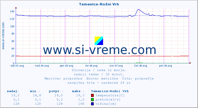 POVPREČJE :: Temenica-Rožni Vrh :: temperatura | pretok | višina :: zadnji teden / 30 minut.