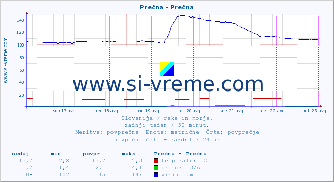 POVPREČJE :: Prečna - Prečna :: temperatura | pretok | višina :: zadnji teden / 30 minut.