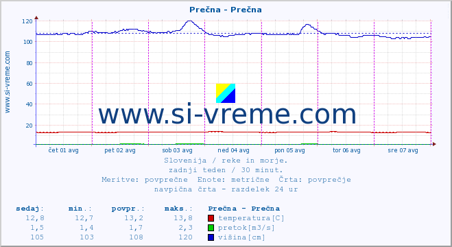 POVPREČJE :: Prečna - Prečna :: temperatura | pretok | višina :: zadnji teden / 30 minut.