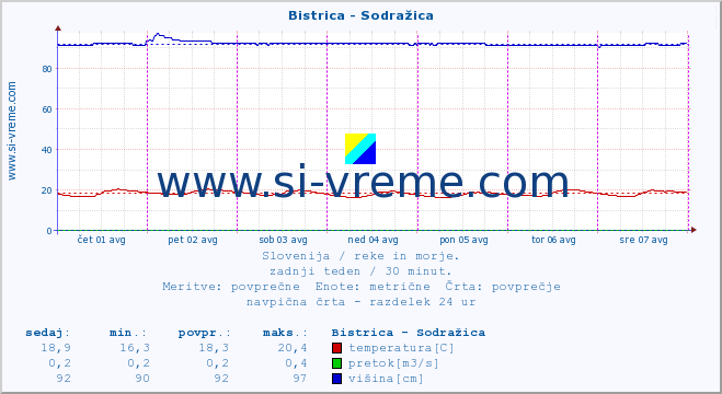 POVPREČJE :: Bistrica - Sodražica :: temperatura | pretok | višina :: zadnji teden / 30 minut.