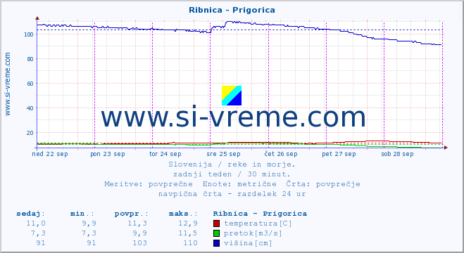 POVPREČJE :: Ribnica - Prigorica :: temperatura | pretok | višina :: zadnji teden / 30 minut.