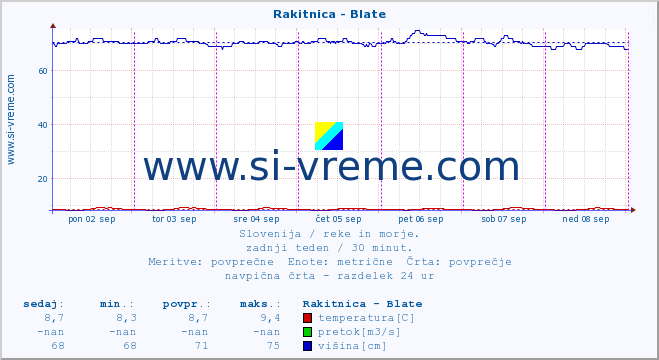 POVPREČJE :: Rakitnica - Blate :: temperatura | pretok | višina :: zadnji teden / 30 minut.