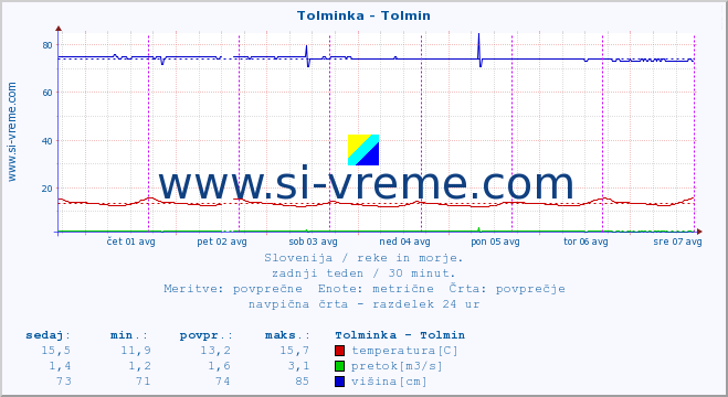 POVPREČJE :: Tolminka - Tolmin :: temperatura | pretok | višina :: zadnji teden / 30 minut.