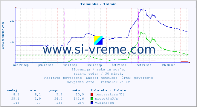 POVPREČJE :: Tolminka - Tolmin :: temperatura | pretok | višina :: zadnji teden / 30 minut.