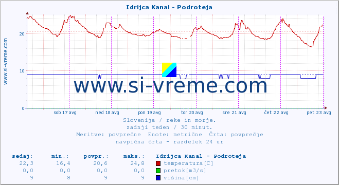 POVPREČJE :: Idrijca Kanal - Podroteja :: temperatura | pretok | višina :: zadnji teden / 30 minut.