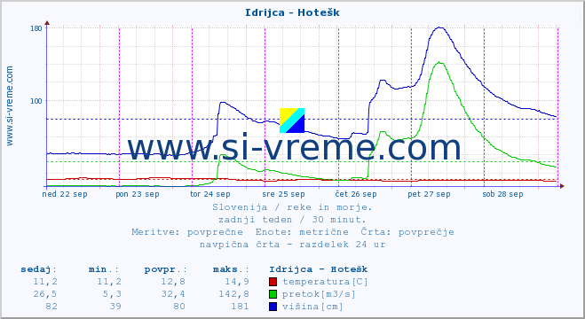 POVPREČJE :: Idrijca - Hotešk :: temperatura | pretok | višina :: zadnji teden / 30 minut.