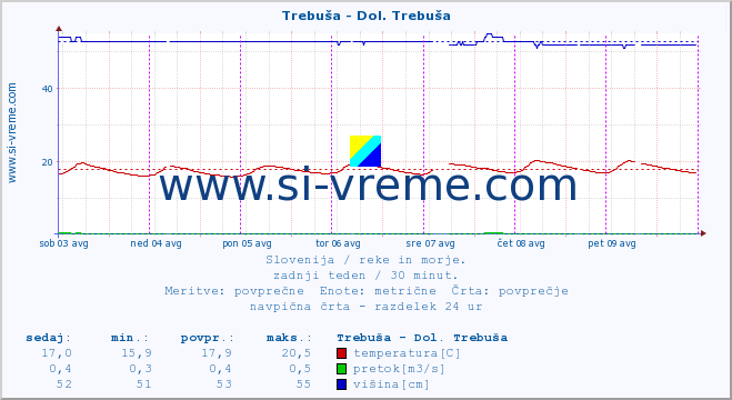 POVPREČJE :: Trebuša - Dol. Trebuša :: temperatura | pretok | višina :: zadnji teden / 30 minut.