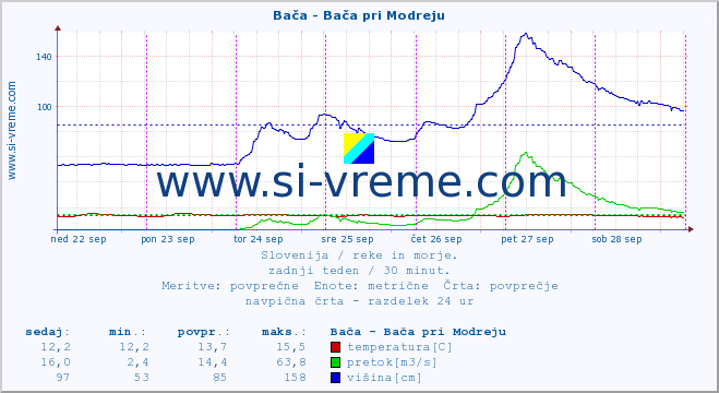 POVPREČJE :: Bača - Bača pri Modreju :: temperatura | pretok | višina :: zadnji teden / 30 minut.