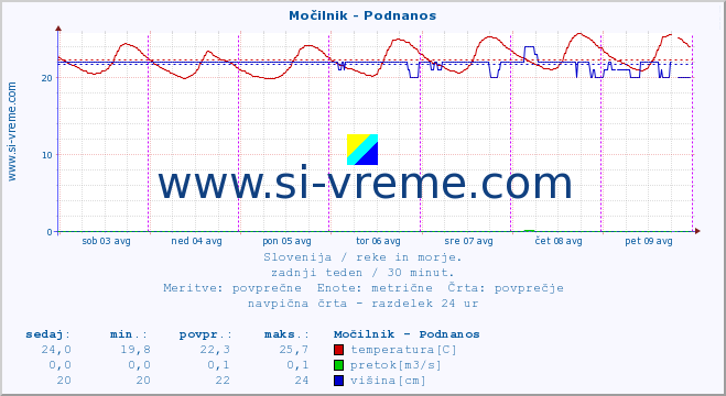 POVPREČJE :: Močilnik - Podnanos :: temperatura | pretok | višina :: zadnji teden / 30 minut.