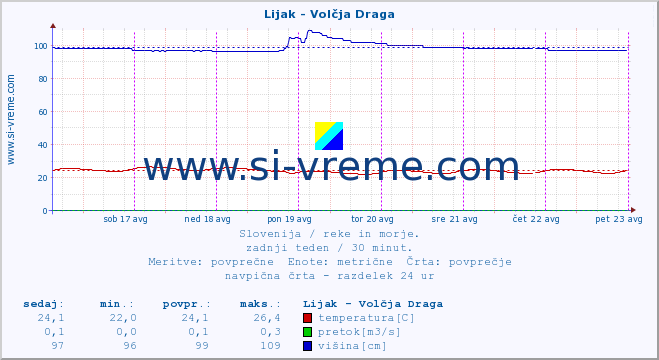 POVPREČJE :: Lijak - Volčja Draga :: temperatura | pretok | višina :: zadnji teden / 30 minut.