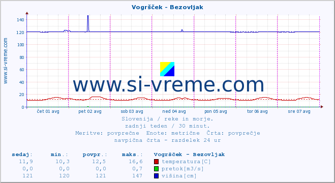 POVPREČJE :: Vogršček - Bezovljak :: temperatura | pretok | višina :: zadnji teden / 30 minut.