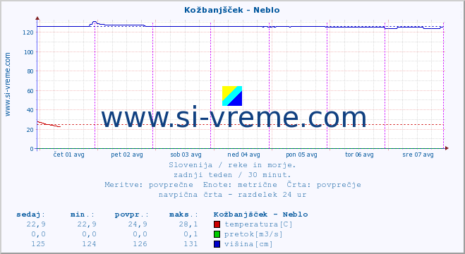 POVPREČJE :: Kožbanjšček - Neblo :: temperatura | pretok | višina :: zadnji teden / 30 minut.