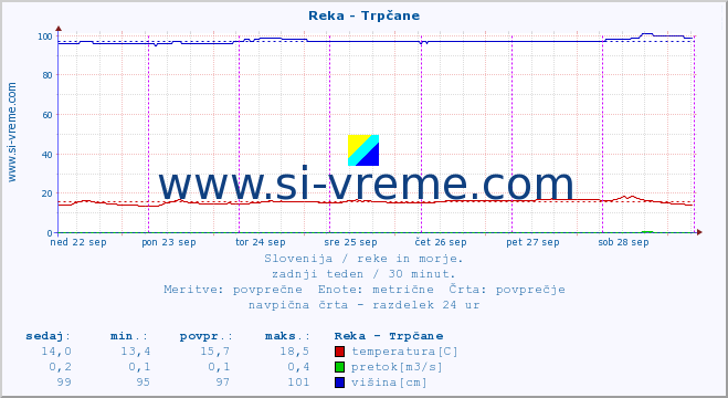 POVPREČJE :: Reka - Trpčane :: temperatura | pretok | višina :: zadnji teden / 30 minut.