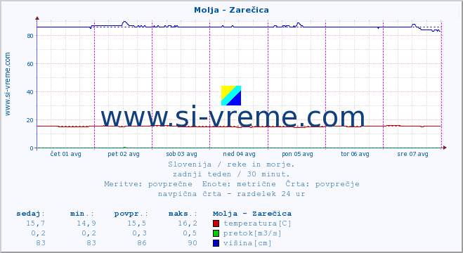 POVPREČJE :: Molja - Zarečica :: temperatura | pretok | višina :: zadnji teden / 30 minut.