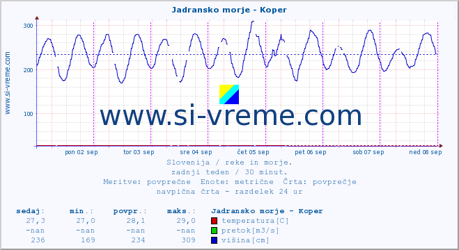 POVPREČJE :: Jadransko morje - Koper :: temperatura | pretok | višina :: zadnji teden / 30 minut.