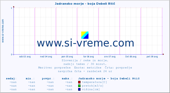 POVPREČJE :: Jadransko morje - boja Debeli Rtič :: temperatura | pretok | višina :: zadnji teden / 30 minut.