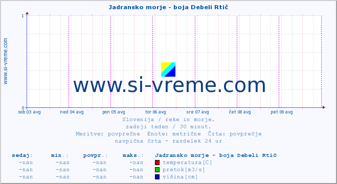 POVPREČJE :: Jadransko morje - boja Debeli Rtič :: temperatura | pretok | višina :: zadnji teden / 30 minut.