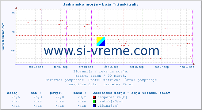 POVPREČJE :: Jadransko morje - boja Tržaski zaliv :: temperatura | pretok | višina :: zadnji teden / 30 minut.