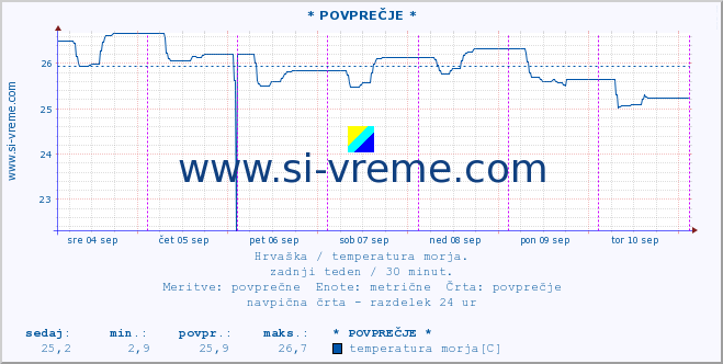 POVPREČJE :: Opatija* A :: temperatura morja :: zadnji teden / 30 minut.