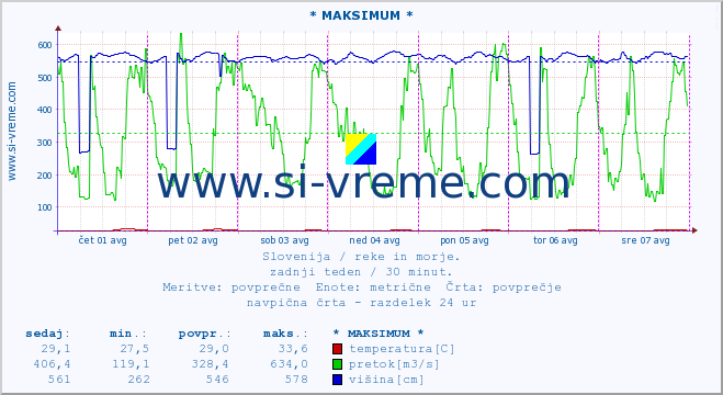 POVPREČJE :: * MAKSIMUM * :: temperatura | pretok | višina :: zadnji teden / 30 minut.