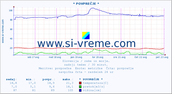 POVPREČJE :: * POVPREČJE * :: temperatura | pretok | višina :: zadnji teden / 30 minut.