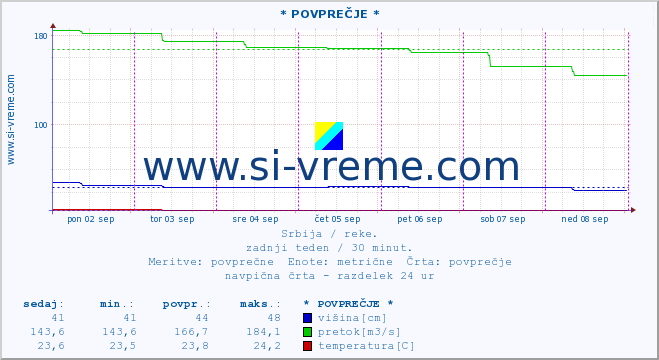 POVPREČJE :: * POVPREČJE * :: višina | pretok | temperatura :: zadnji teden / 30 minut.