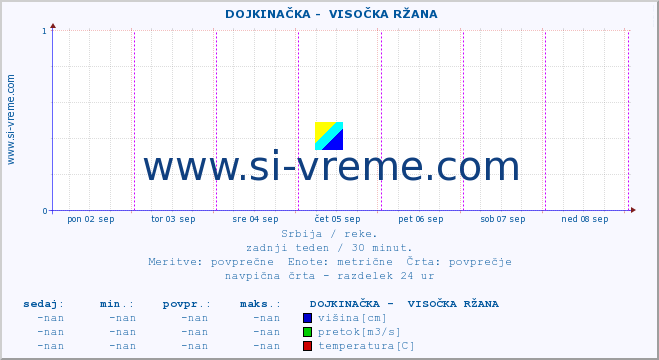 POVPREČJE ::  DOJKINAČKA -  VISOČKA RŽANA :: višina | pretok | temperatura :: zadnji teden / 30 minut.