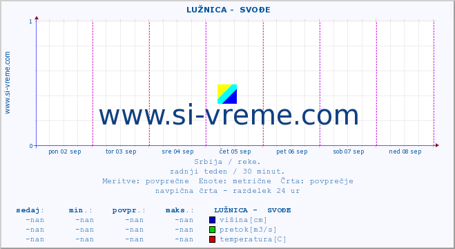 POVPREČJE ::  LUŽNICA -  SVOĐE :: višina | pretok | temperatura :: zadnji teden / 30 minut.